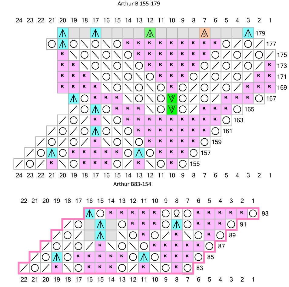 chart B