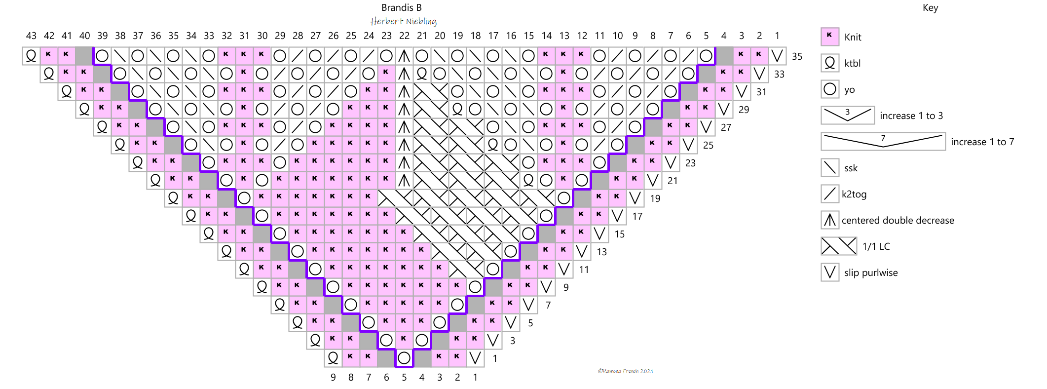 Brandis Chart B